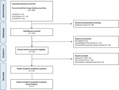 Personality disorders in individuals with functional seizures: a systematic review